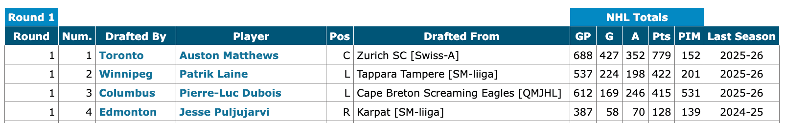 Screenshot of NHL draft table from hockeydb.com